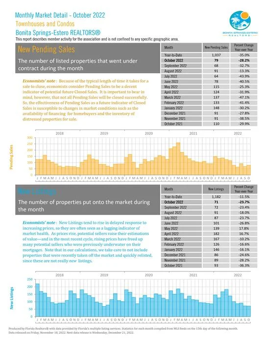 October 2022 Townhouses New Pending Sales
