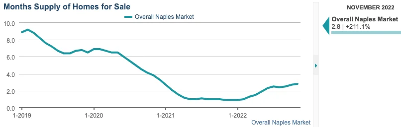 December Months Supply Homes Sale Graph 5