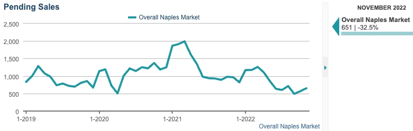 December Pending Sales Graph 3
