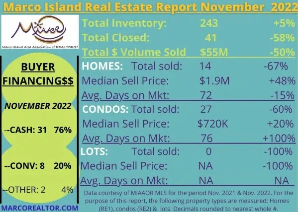 Marco Island October 2022 Market Report