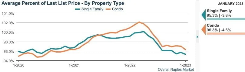 February 2023 Average Percent Of Last Price
