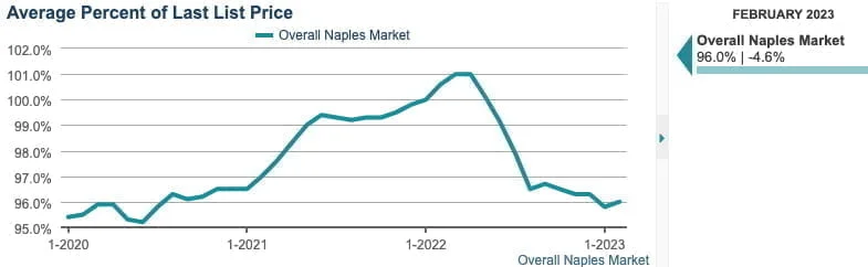March Average Percent Last List March Average Percent Last List