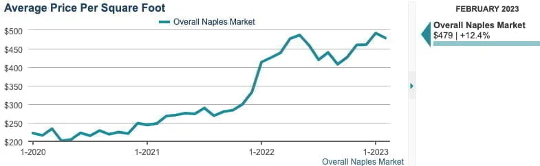 March Average Price Per Square March Average Price Per Square