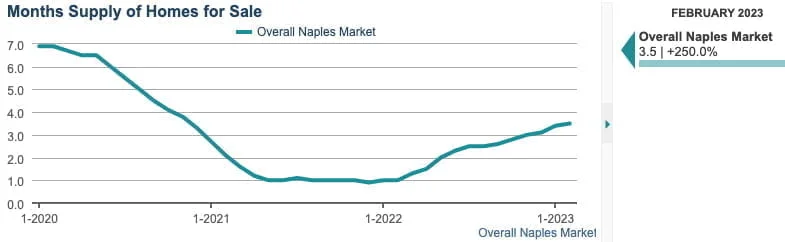 March Months Supply Of Homes March Months Supply Of Homes
