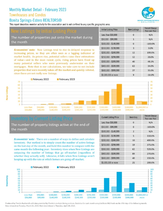 Bonita Springs Estero October Market Report 19