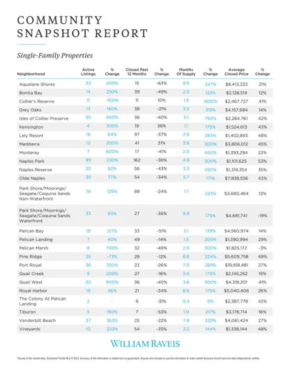 Community snapshot report - Single family properties
