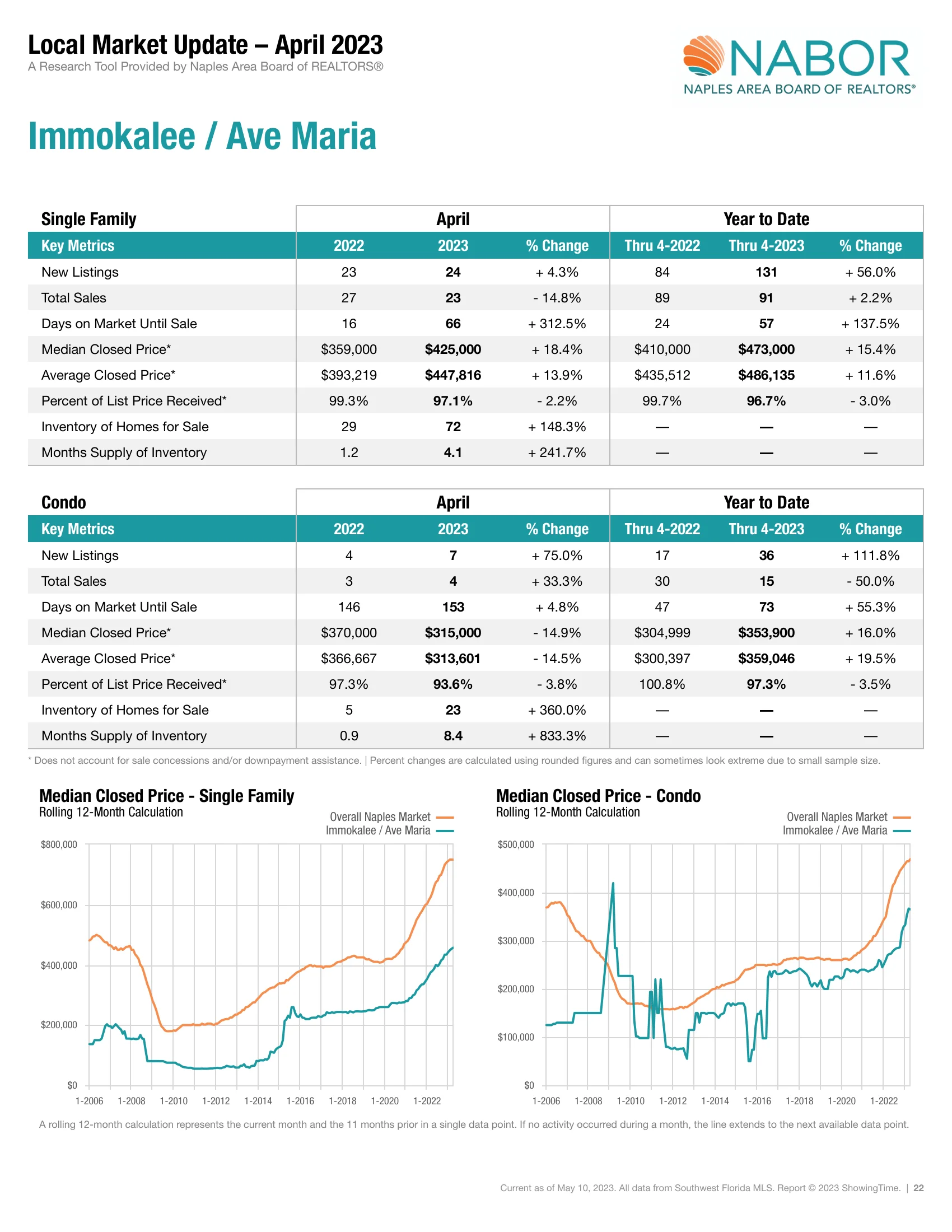 Local Market Update - April 2023 - Ave Maria
