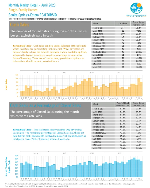 Monthly Market Details | Single Family homes | Bonita Spring
