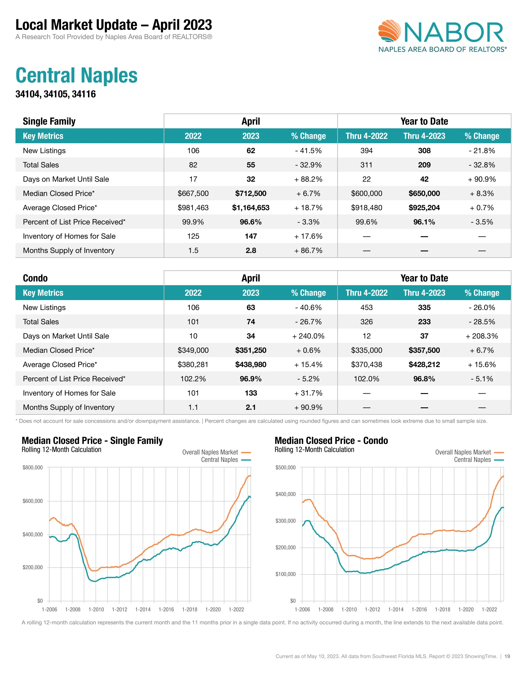 Local Market Update - April 2023 - Central Neplas