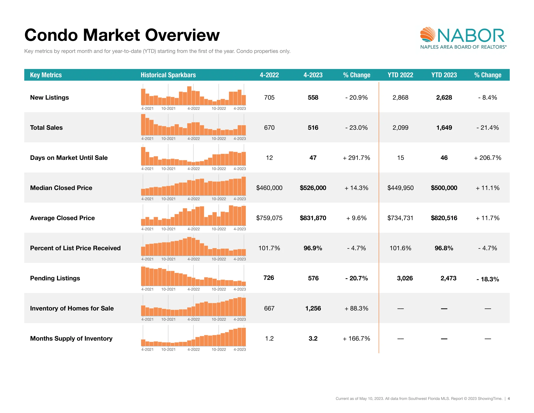 Condo Market Overview