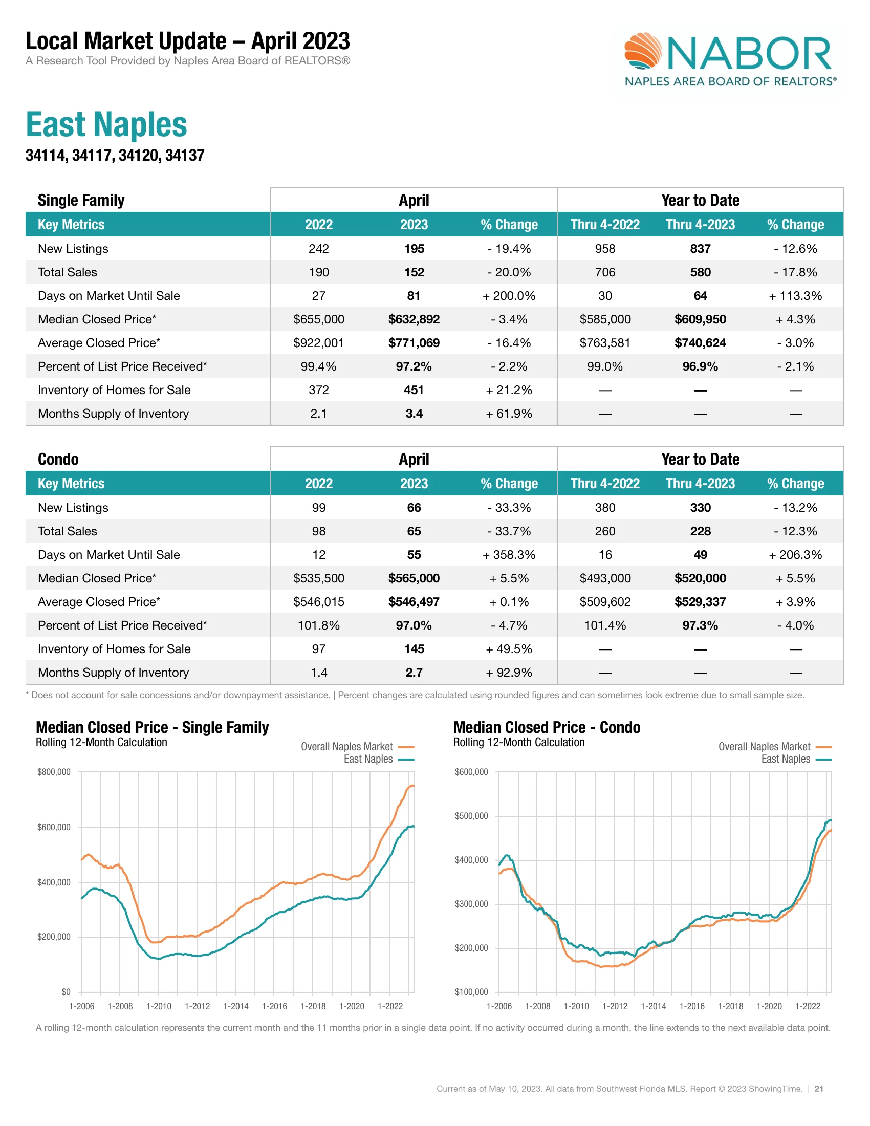 Local Market Update - April 2023 - East Naples