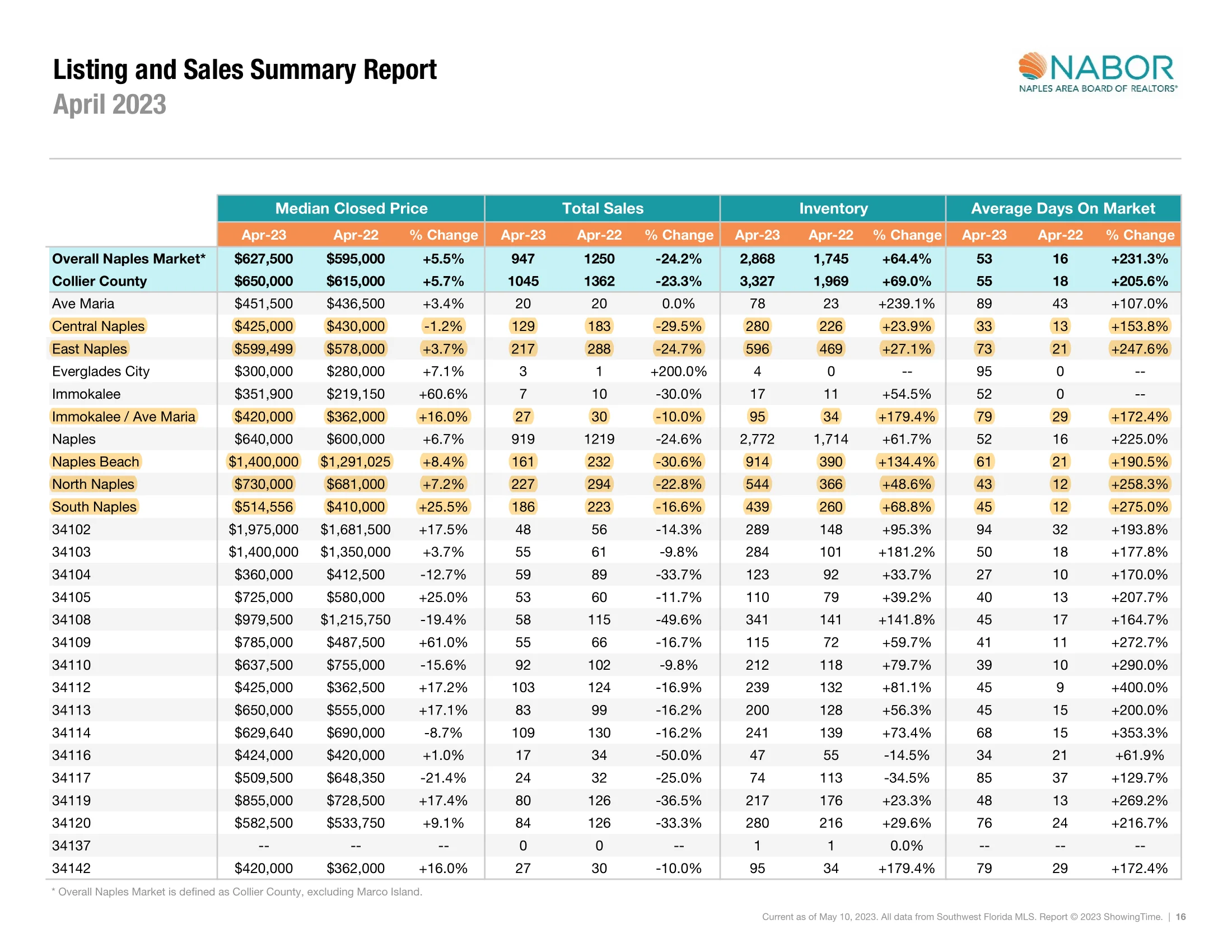 Listing and sales summary report