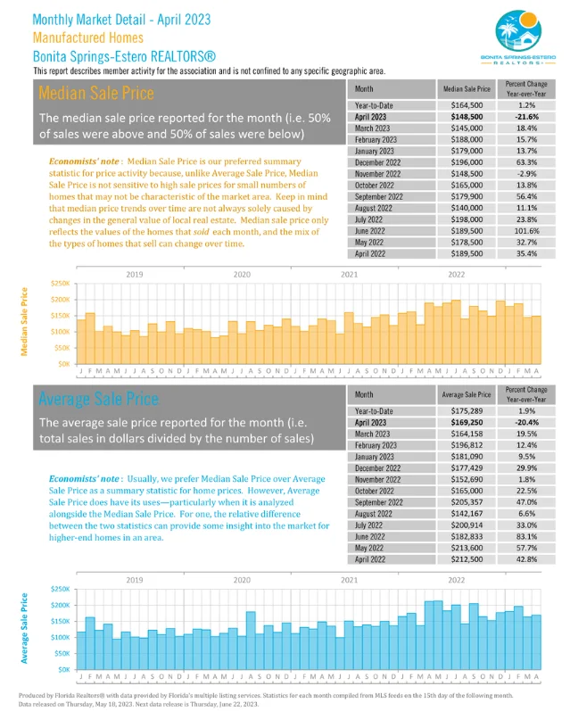 Monthly market detail - April 2023 | Manufactured home | Median sale price