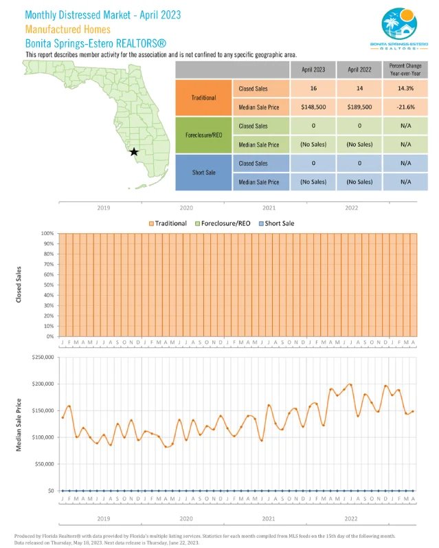Monthly market detail - April 2023 | Manufactured home 