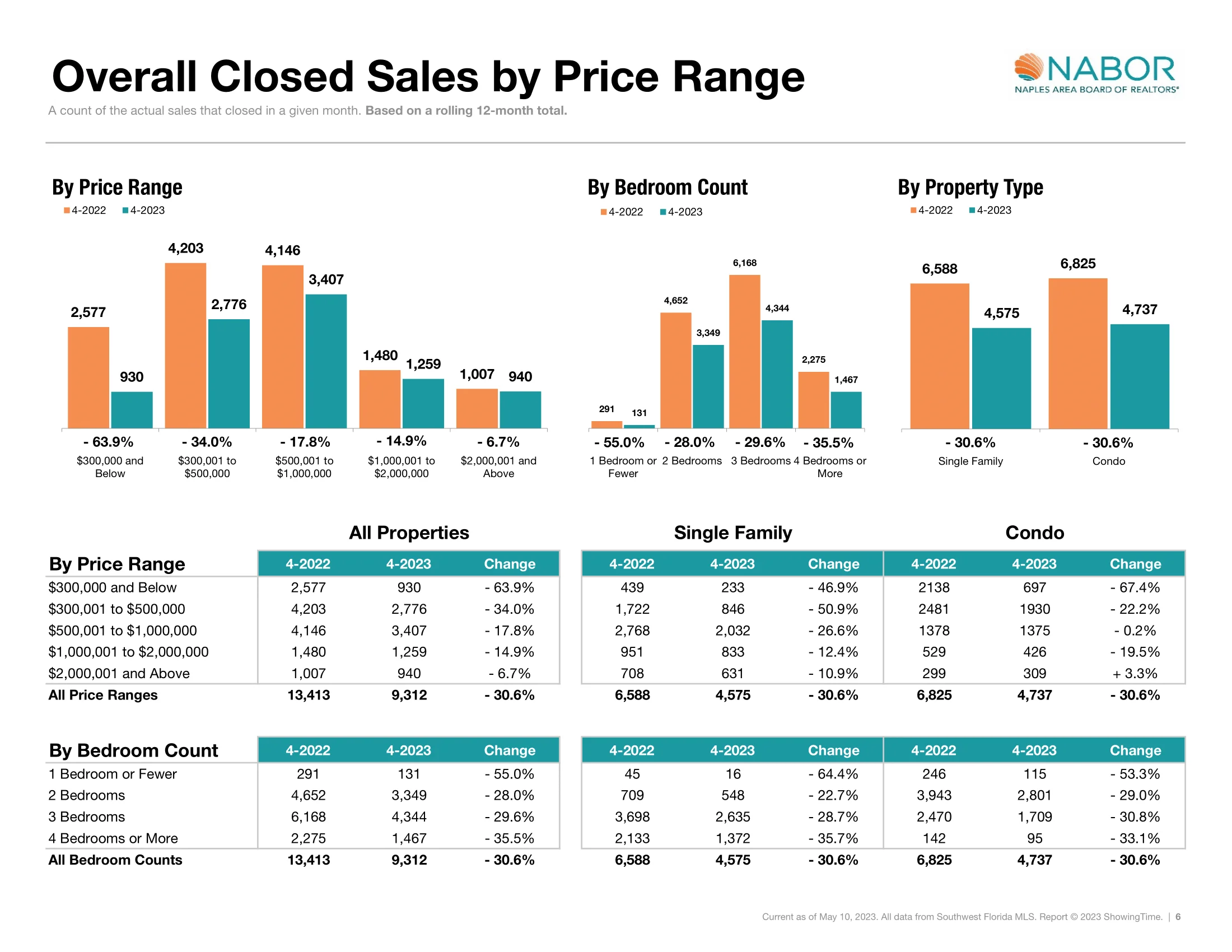Overall Closed sales by price