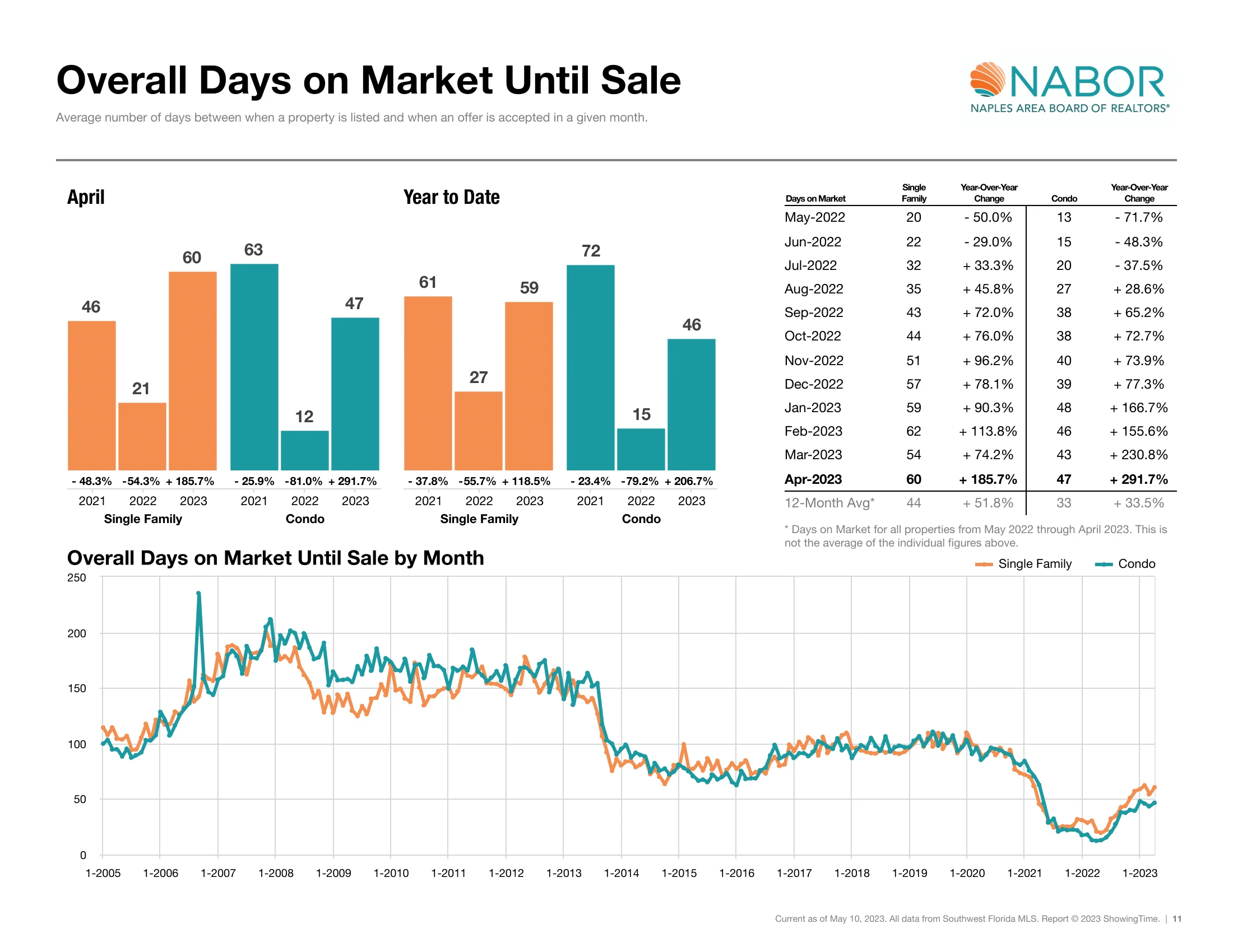 Overall Days on market until sale