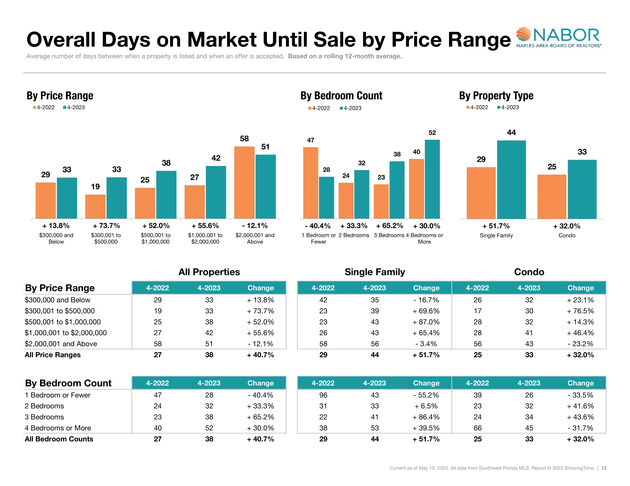 Overall days on market until sale by price range