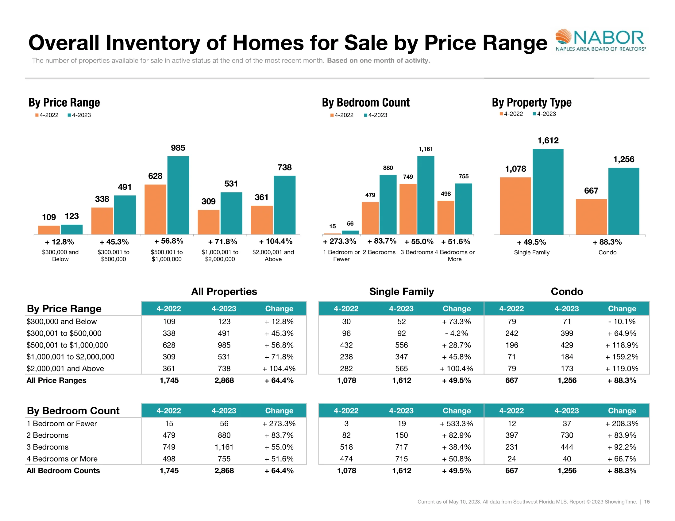Overall inventory of homes for sale by price range