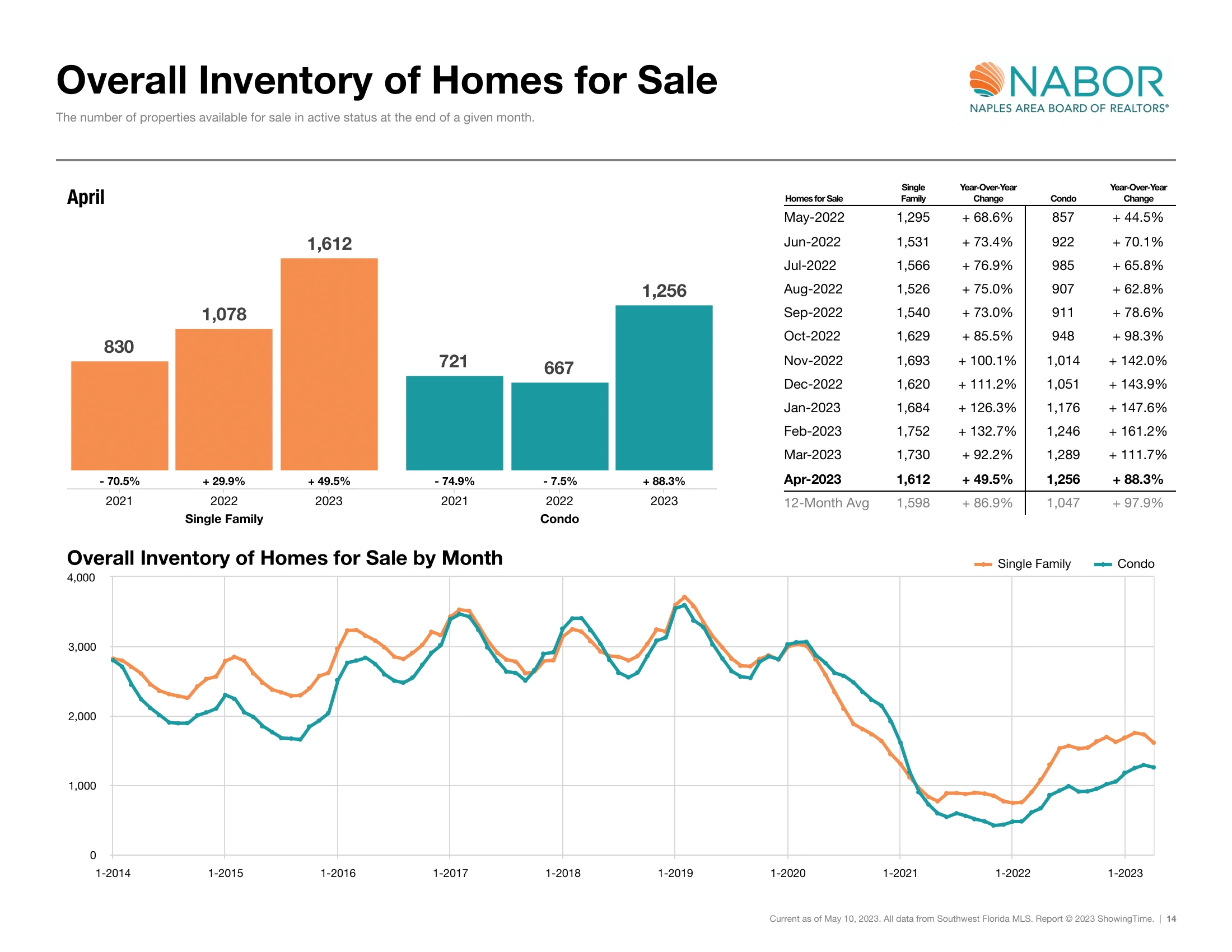 Overall Inventory of homes for sale