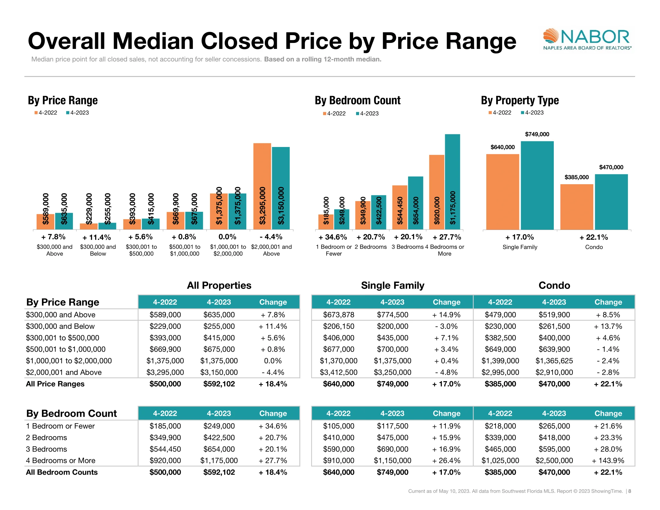 Overall median closed price by price range