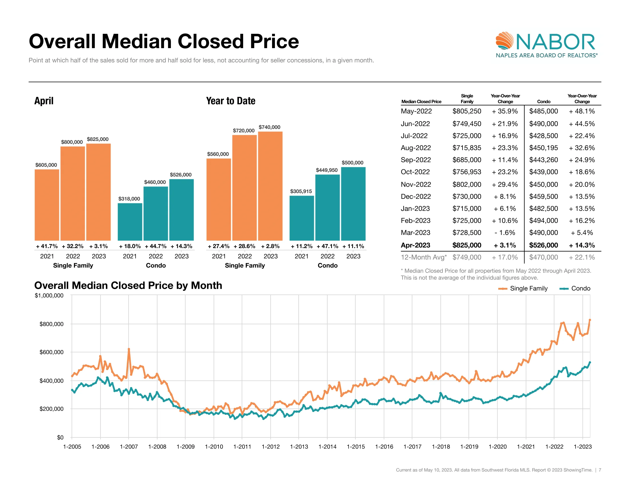 Overall Median Closed by Price