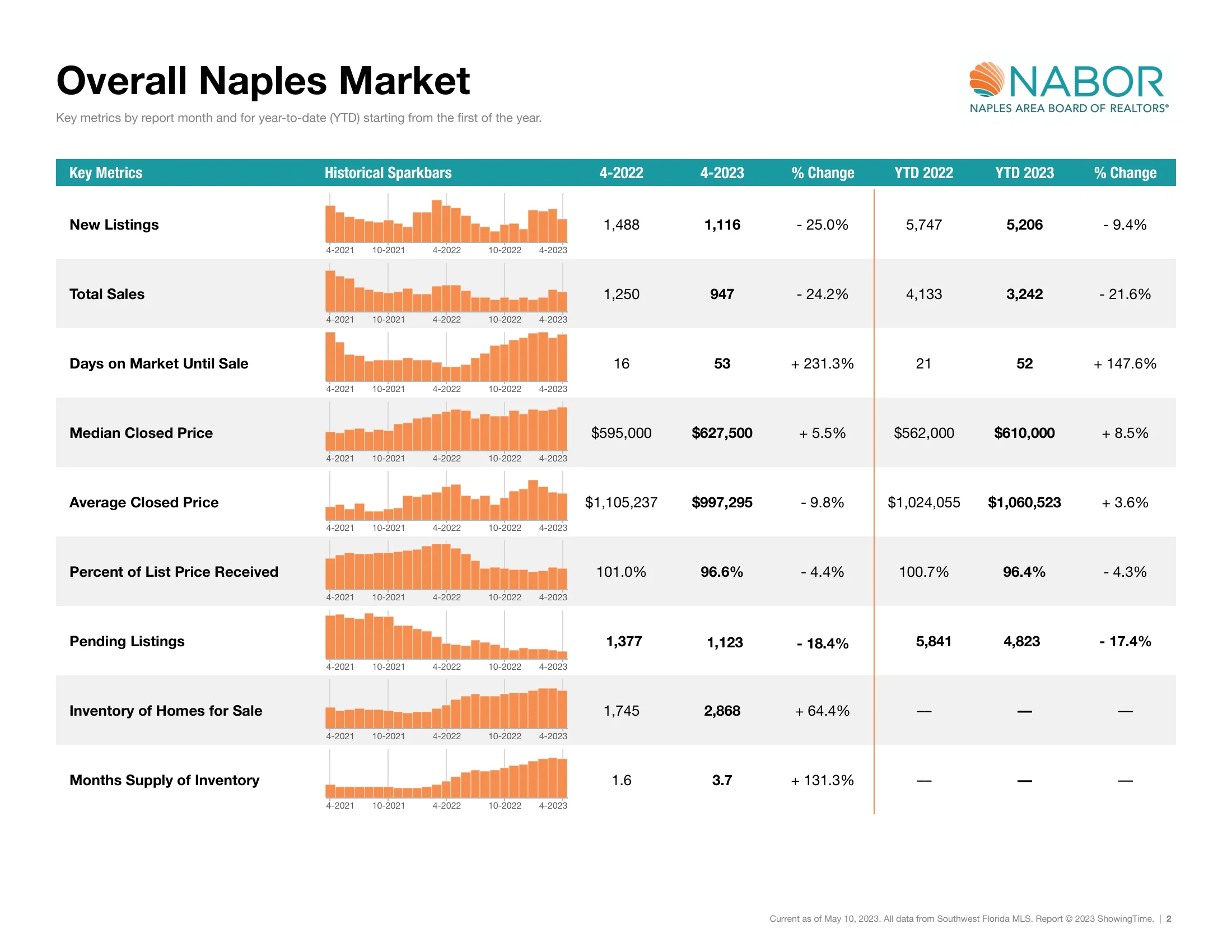 Overall Naples Market