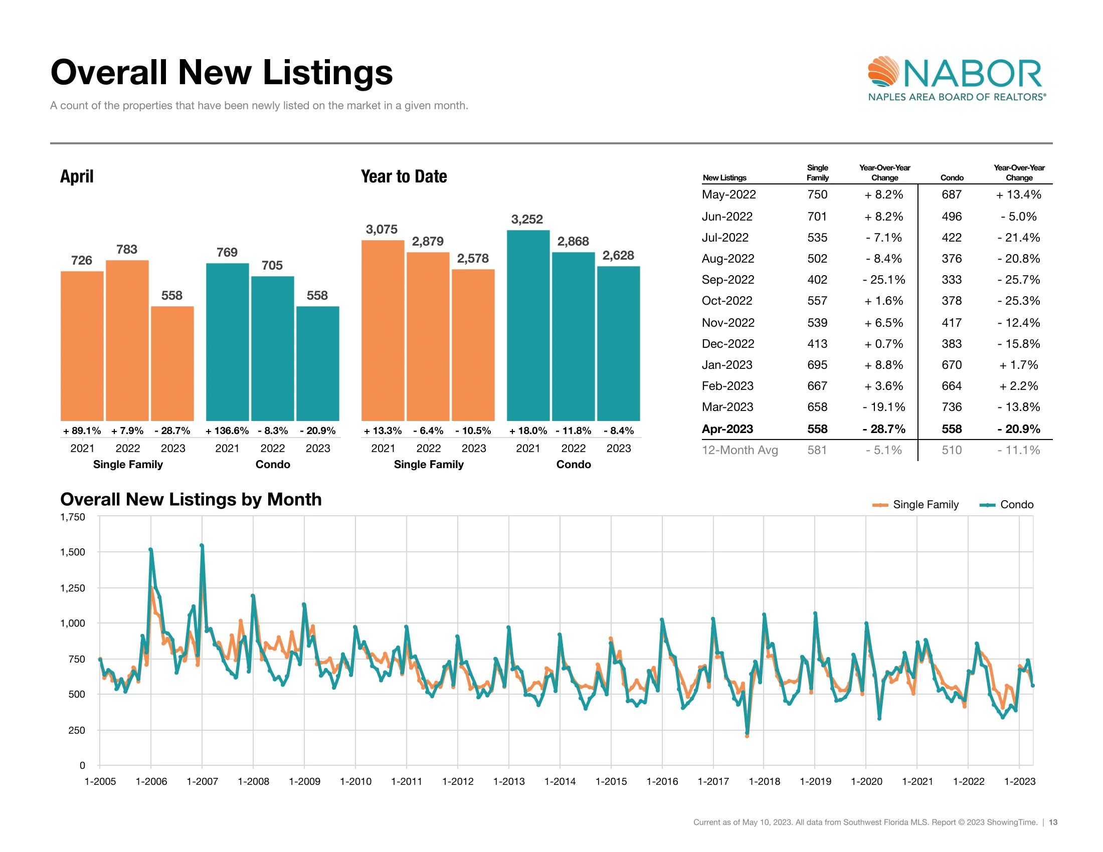 Overall new listing