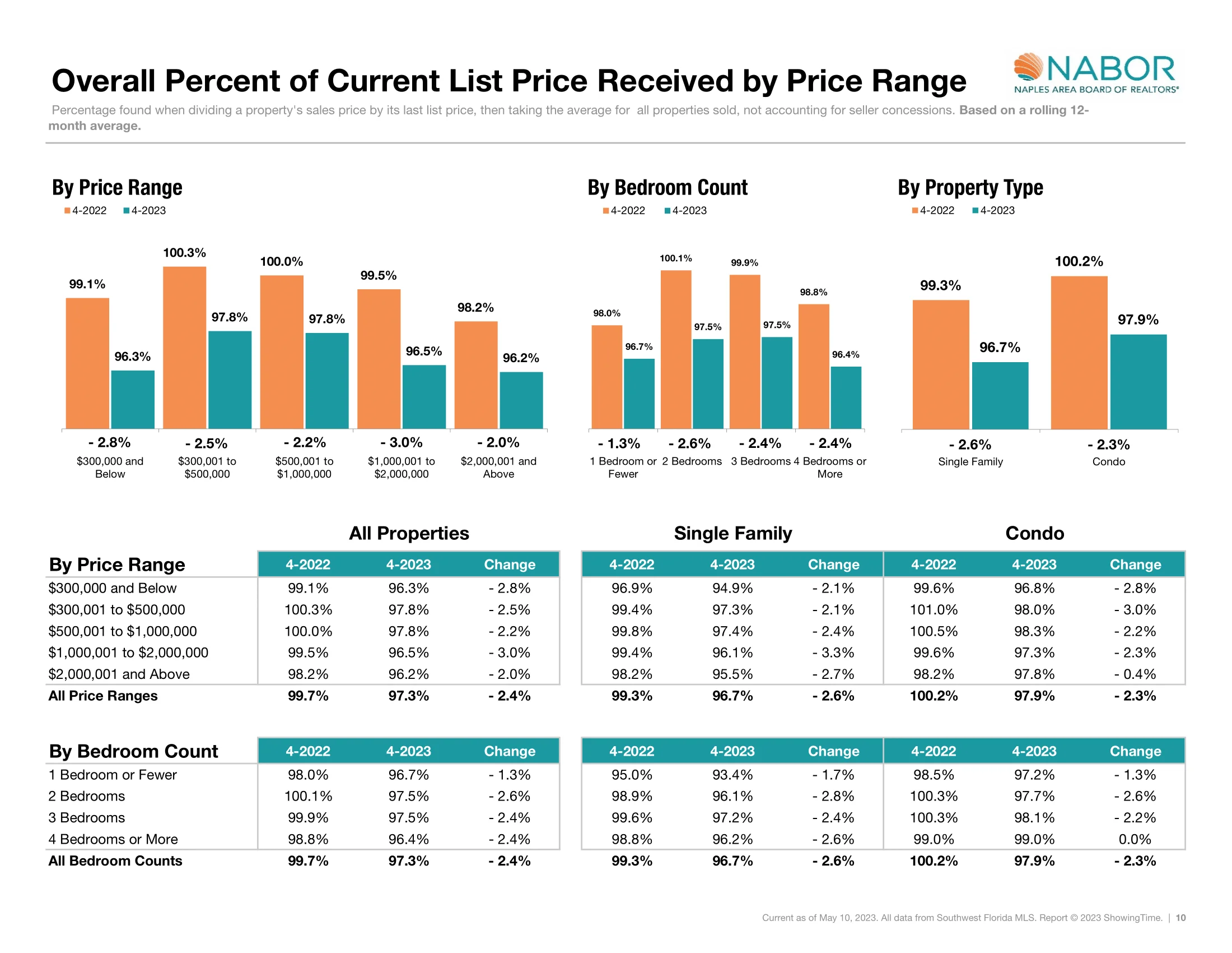 Overall Percent of current list price received by price range