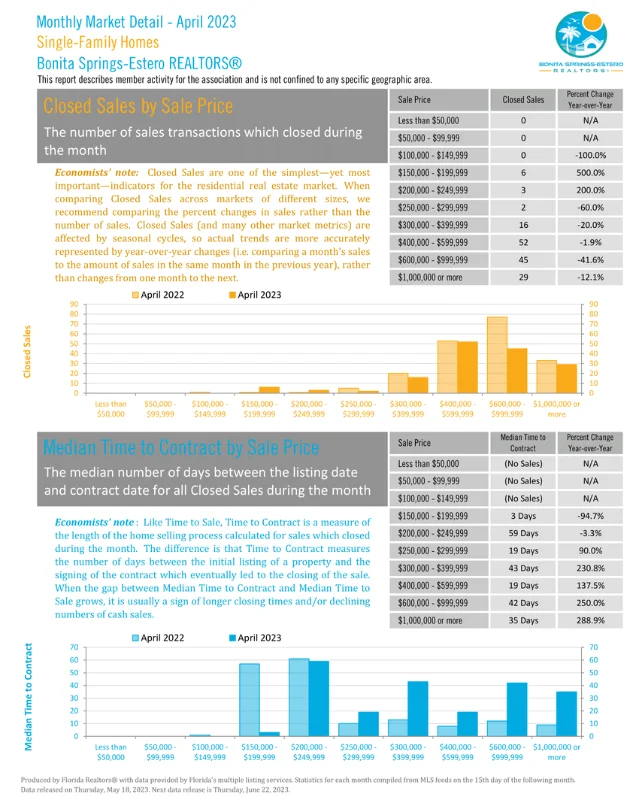 Monthly market detail - April 2023 | Closed sales by sale price