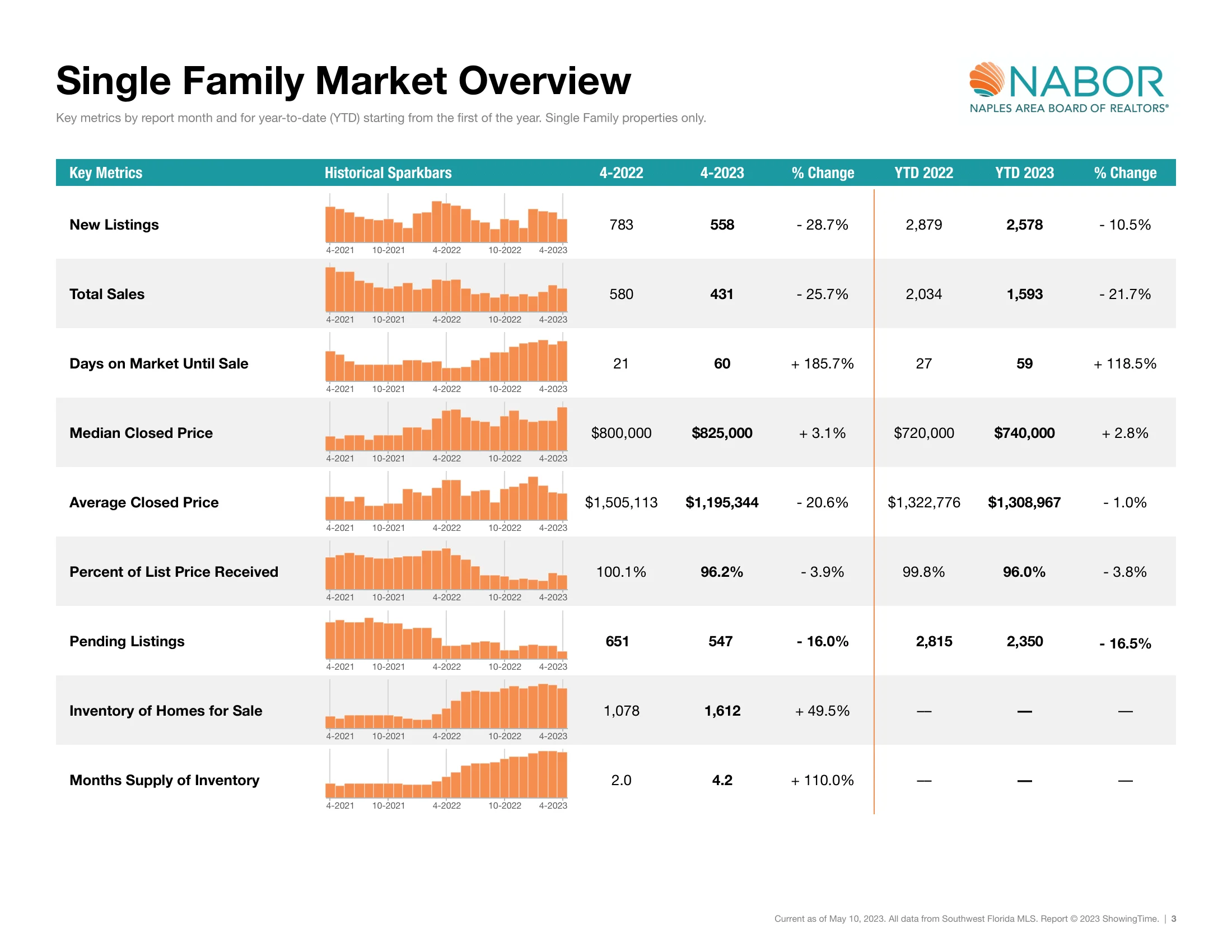 Single Family Market Overview