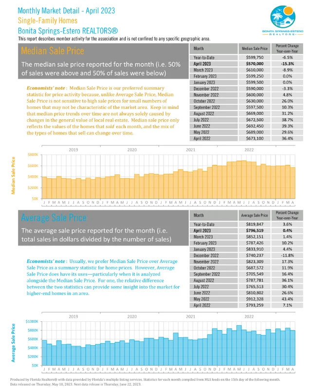 Monthly market detail - April 2023 | Median Sale Price