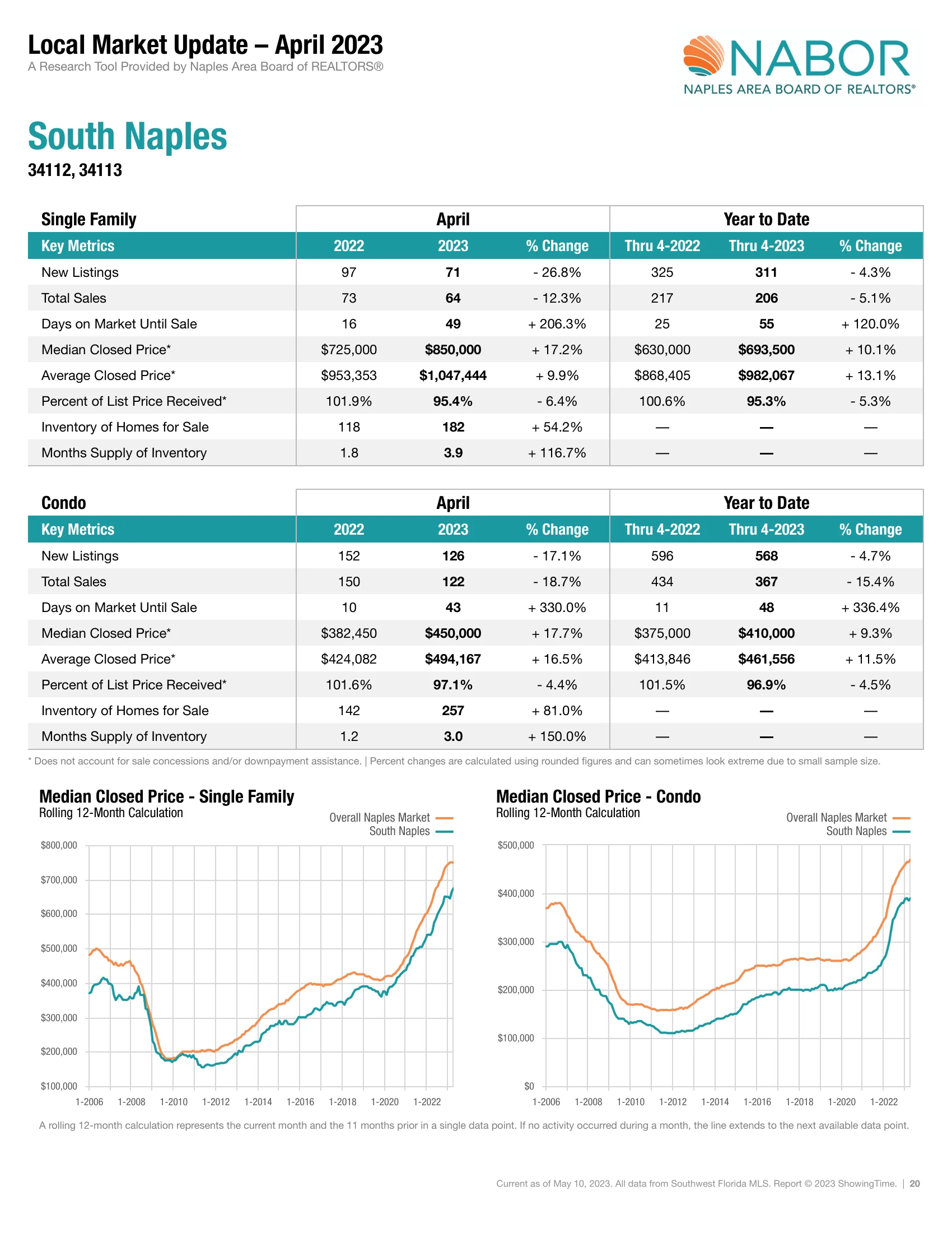 Local Market Update - 2023 - South Naples
