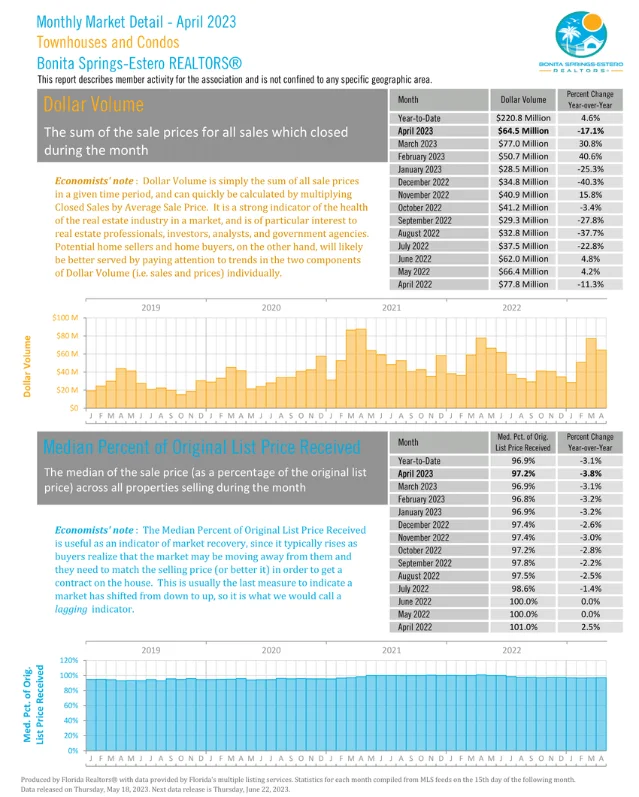Monthly market detail - April 2023 | Townhouse and condos | Dollar volume