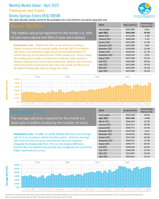 Monthly market detail - April 2023 | Townhouse and condos | Median sale price