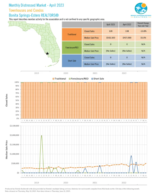 Monthly market detail - April 2023 | Townhouse and condos | Bonita Springs