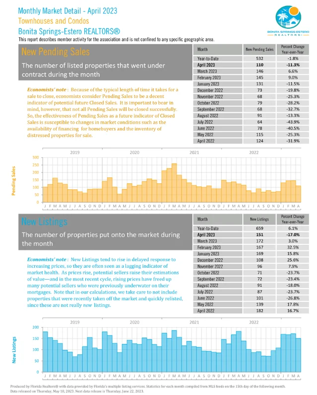 Monthly market detail - April 2023 | Townhouse and condos | New pending sales