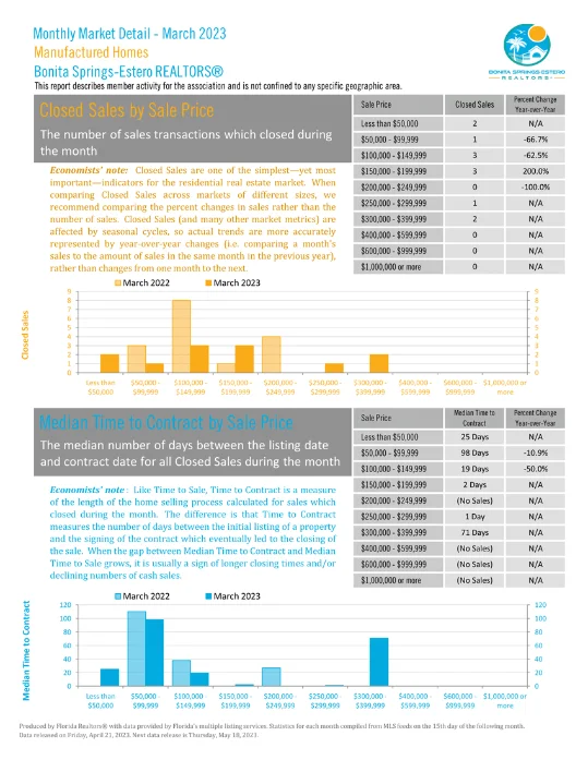 Monthly Market Detail - March 2023| Manufactured Homes | Closed sales by sale price