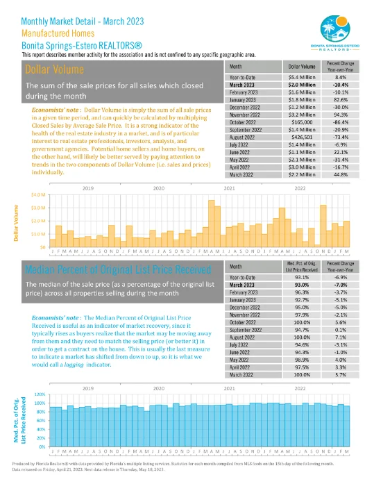 Monthly Market Detail - March 2023| Manufactured Homes | Dollar Volume