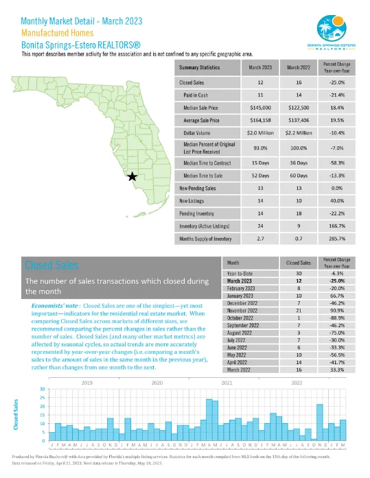 Monthly Market Detail - March 2023| Manufactured Homes