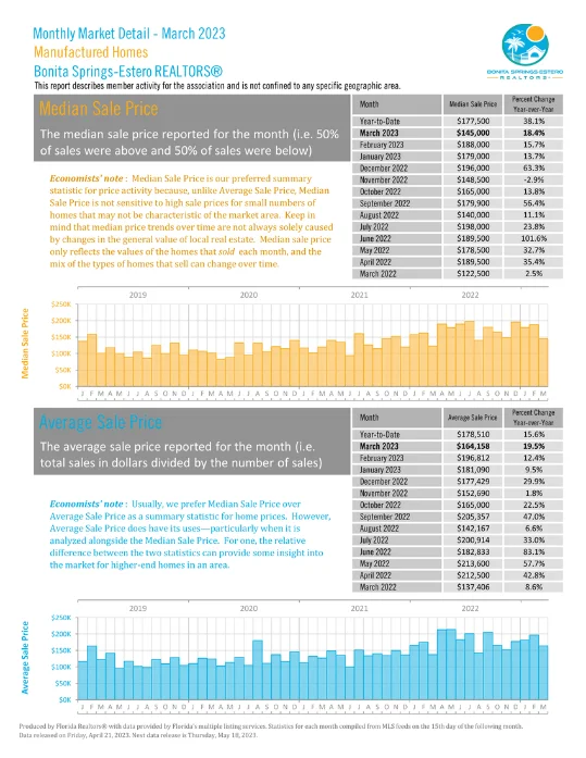 Monthly Market Detail - March 2023| Manufactured Homes | Median sale price