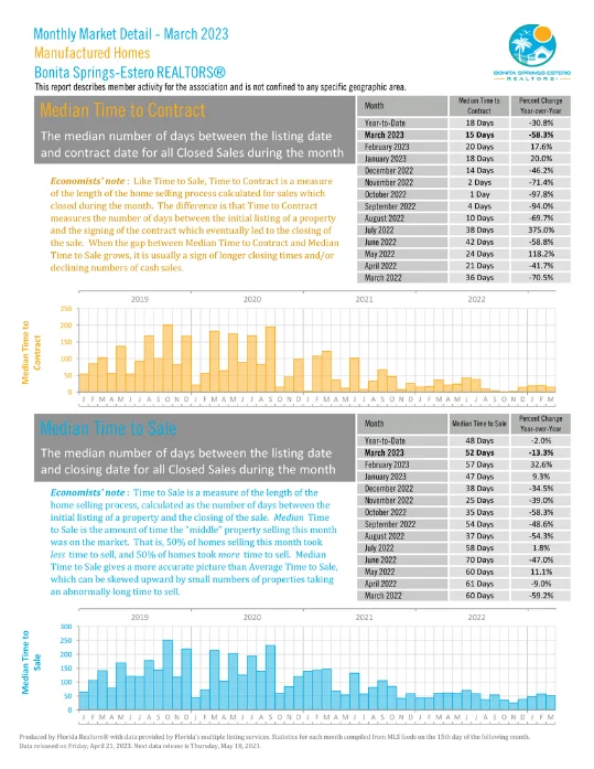 Monthly Market Detail - March 2023| Manufactured Homes | Median time to contract