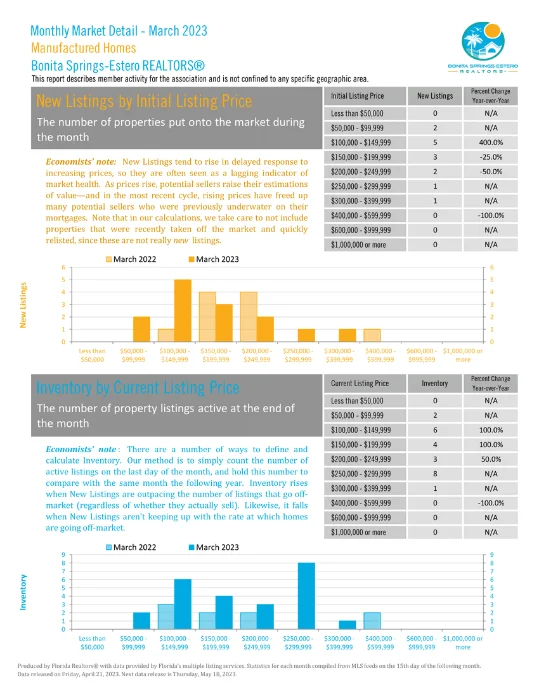 Monthly Market Detail - March 2023| Manufactured Homes | New listing by initial listing price