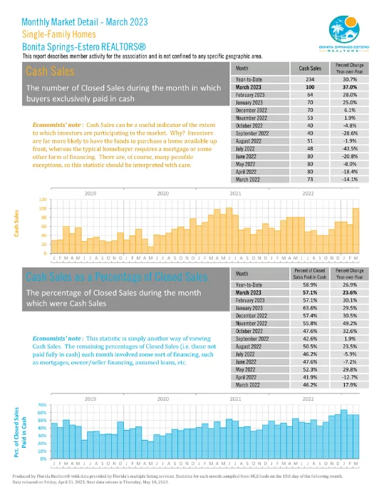 Monthly market detail - March 2023 | Single family homes | Cash sales