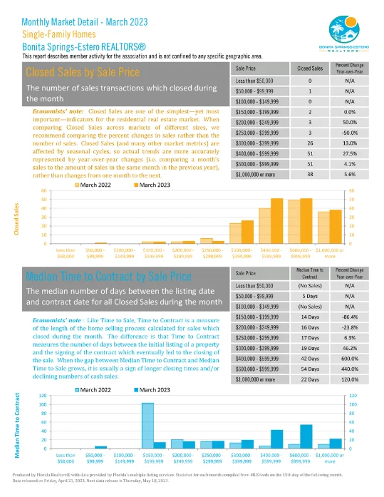Monthly market detail - March 2023 | Bonita Springs | Closed sales by sale price