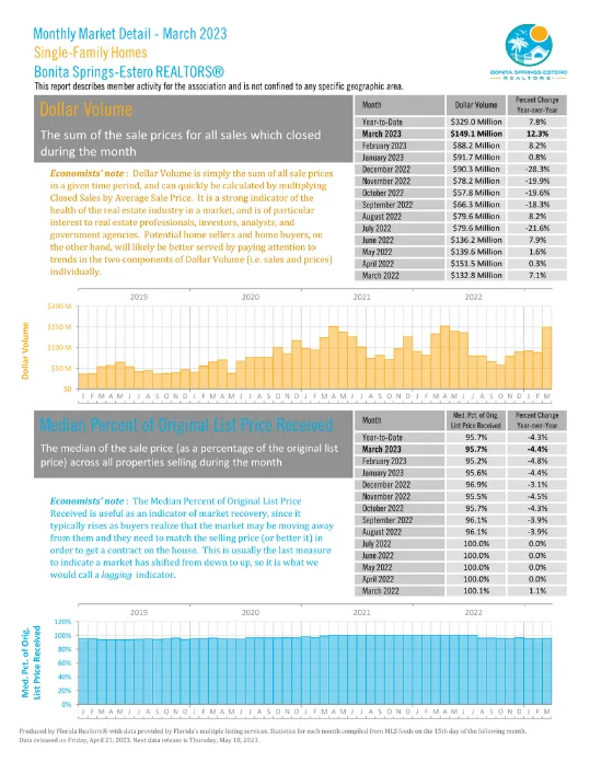 Monthly market detail - March 2023 | Bonita Springs | Dollar volume
