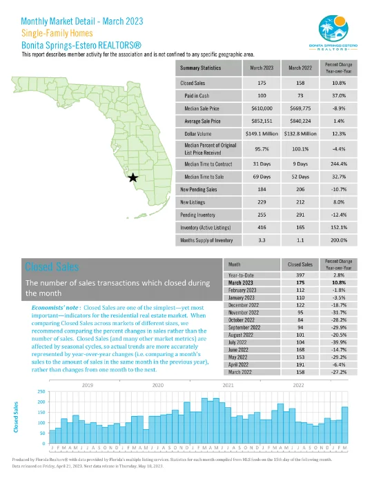 Monthly market detail - March 2023 | Single family homes