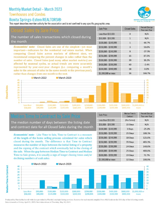 Bonita Springs | Townhouses and Condos | Condos sale by sale price