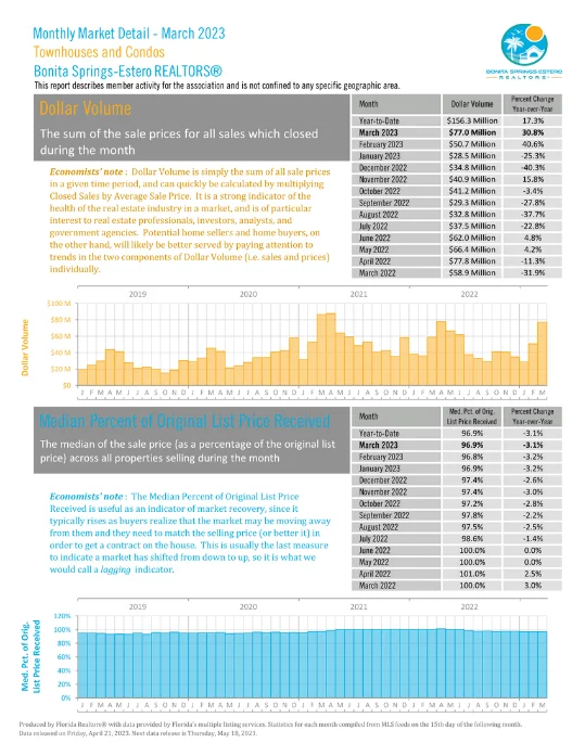 Monthly market detail - March 2023 | Bonita Springs | Townhouses and Condos | Dollar volume