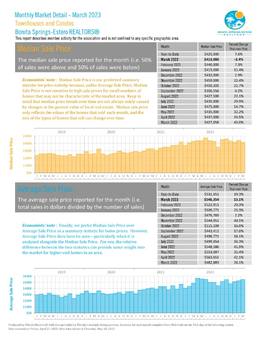Monthly market detail - March 2023 | Bonita Springs | Townhouses and Condos | Median sale price
