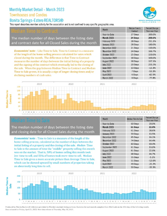 Bonita Springs | Townhouses and Condos | Median time to contract